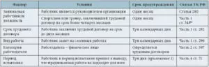 Сроки увольнения по собственному желанию