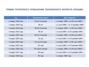 Какие года попадают под увеличение пенсионного возраста в россии