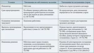 Сроки увольнения по собственному желанию