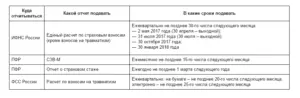Изменение сроков сдачи отчетности в ПФР и ФСС с 2021