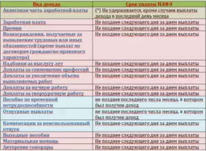 Срок уплаты НДФЛ с заработной платы