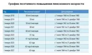 Какие года попадают под увеличение пенсионного возраста в россии