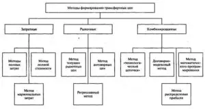 Методы трансфертного ценообразования
