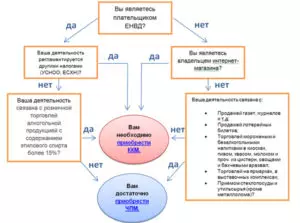 Интернет магазин на ЕНВД