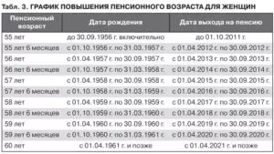 Какие года попадают под увеличение пенсионного возраста в россии