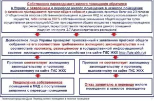 Как вывести квартиру в нежилое помещение