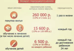 Когда перечисляют налоговый вычет после подачи документов