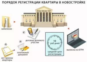 Какие документы нужны для регистрации собственноости дду