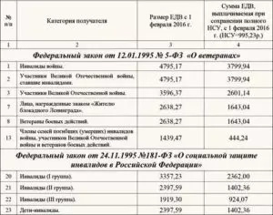 Льготы ветеранам боевых действий в татарстане в 2021 году