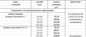 Размер стипендии для студентов в 2021 году