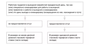 Пример расчета командировочных в выходной день