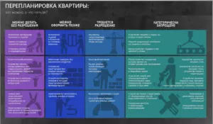 Какие перепланировки квартиры можно производить без разрешения
