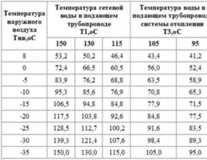 Какая температура радиатора отопления должна быть в квартирах по снип