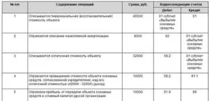 Списание основных средств стоимостью до 100000 рублей