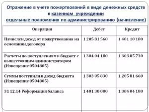 Бухгалтерские проводки пожертвование