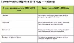 Срок уплаты НДФЛ с заработной платы