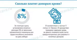 Сколько платят донору за сдачу крови в 2021 году