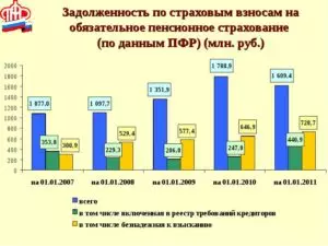 Задолженность по страховым взносам в Пенсионный фонд